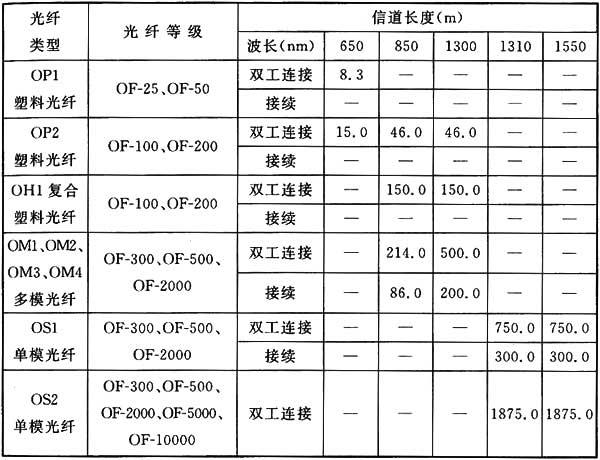 綜合布線係統工程設計規範 GB50311-2016