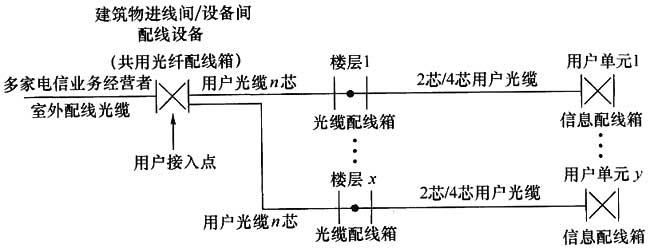 綜合布線係統工程設計規範 GB50311-2016