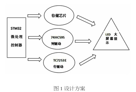 LED顯示屏動態顯示處理方法和LED顯示係統介紹