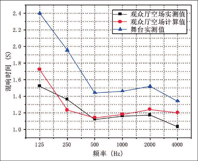 15旅遊劇場蜜桃APP色版网站聲學設計初探——以炎帝大蜜桃APP色版网站為例