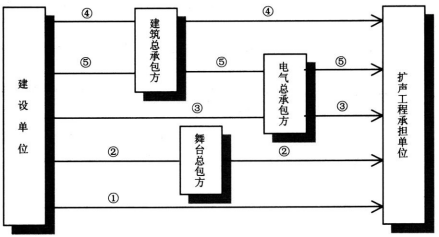 6劇場等演出場所擴聲係統工程導則WH∕T 25-2007